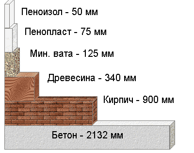 Утеплить дом пеноизолом,  жидкий пенопласт.